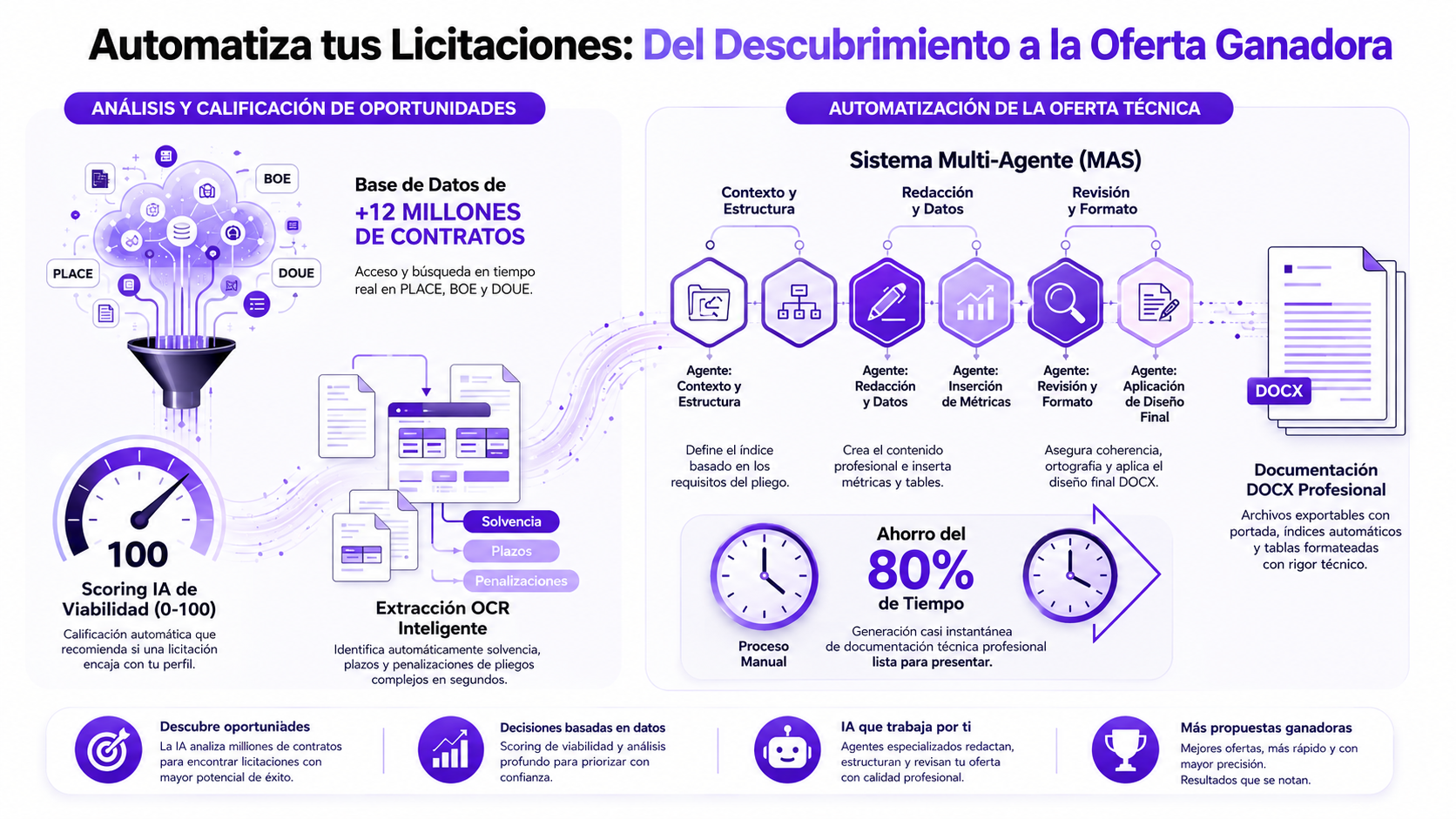 Automatiza tus Licitaciones Del Descubrimiento a la Oferta Ganadora