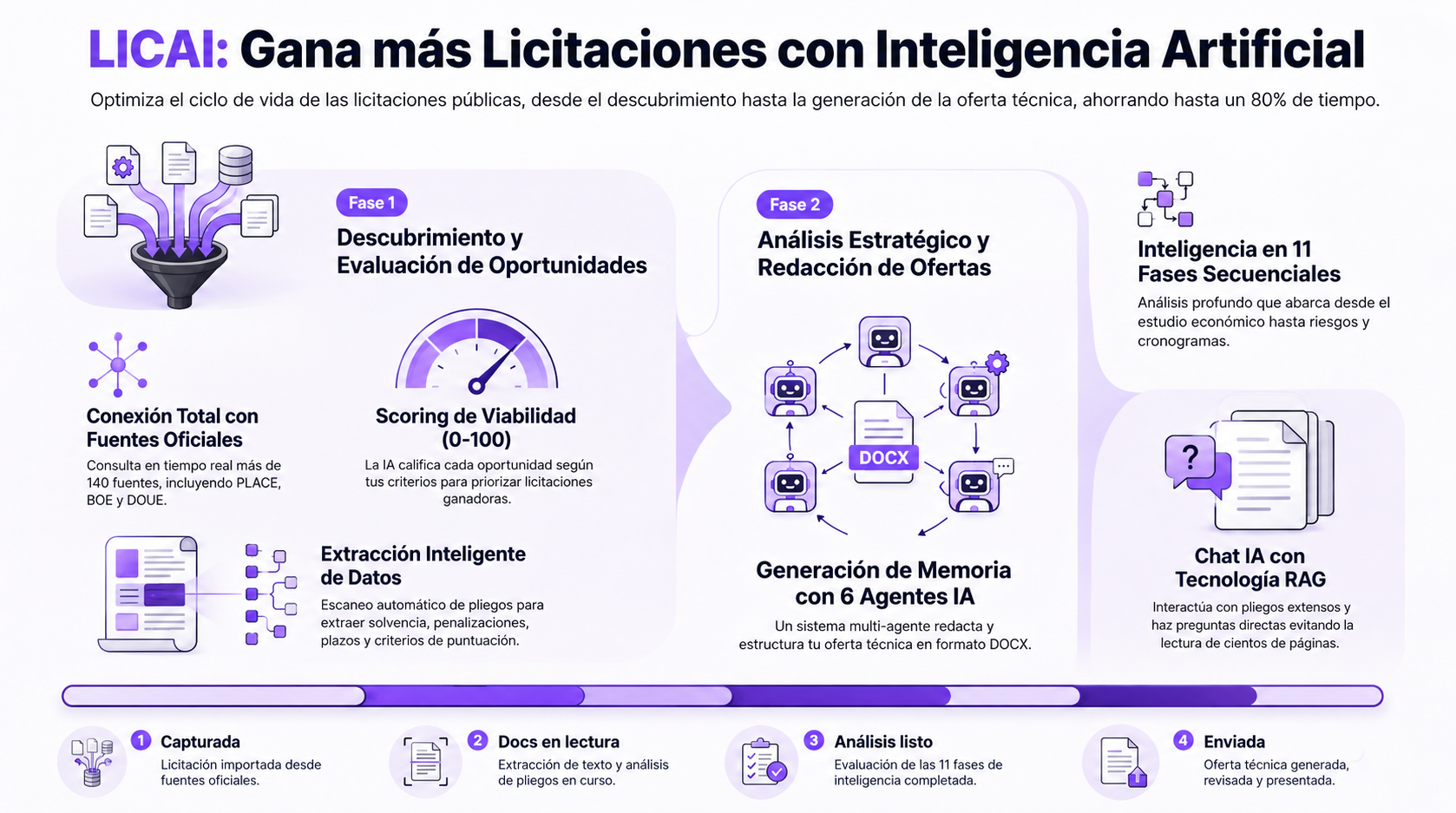 La inteligencia artificial que gana licitaciones